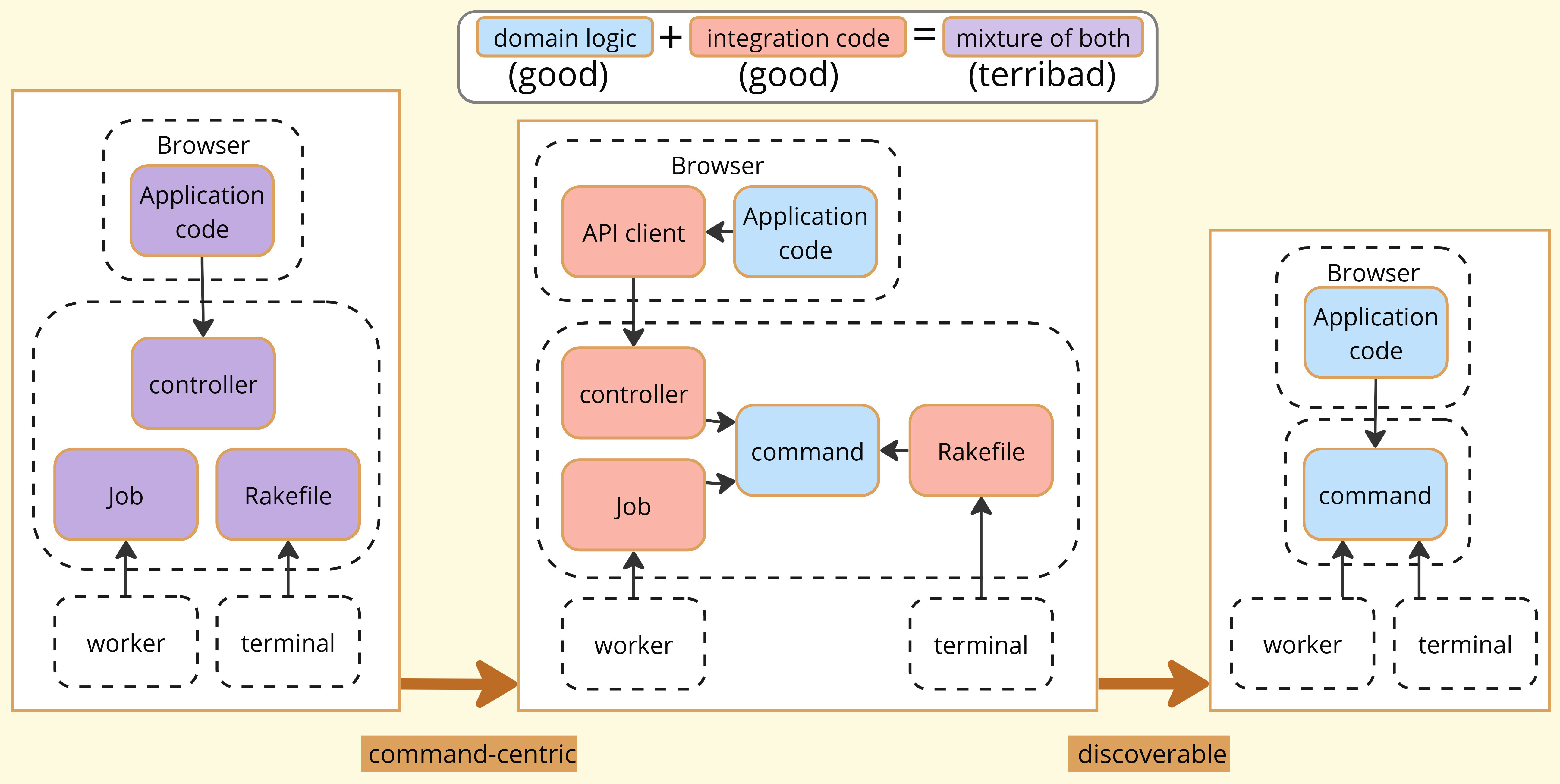 Diagram showing how Foobara combines command-centric approach with discoverability